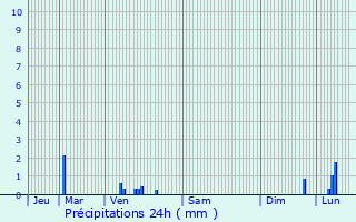 Graphique des précipitations prvues pour Bucy-le-Long