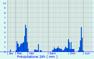 Graphique des précipitations prvues pour Saint-Remy