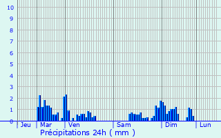 Graphique des précipitations prvues pour Le Val-d
