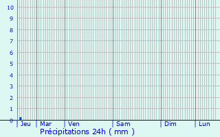 Graphique des précipitations prvues pour Tudelle