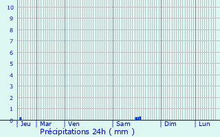 Graphique des précipitations prvues pour Bellegarde-en-Diois