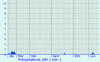 Graphique des précipitations prvues pour Pluzunet