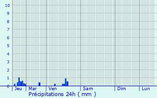 Graphique des précipitations prvues pour Sully