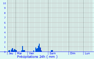 Graphique des précipitations prvues pour Sainte-Eusoye