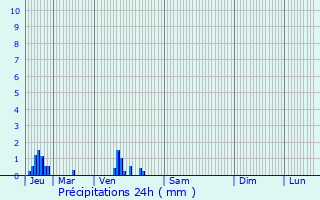 Graphique des précipitations prvues pour Saint-Martin-Saint-Firmin