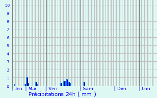 Graphique des précipitations prvues pour Gouy