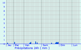 Graphique des précipitations prvues pour La Fert-Hauterive