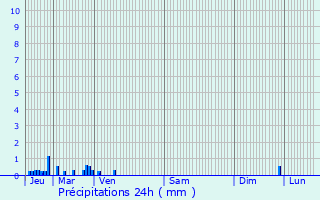 Graphique des précipitations prvues pour Jongieux