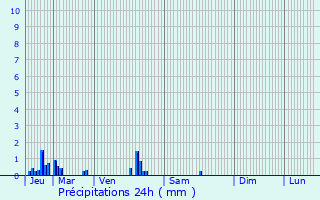 Graphique des précipitations prvues pour Maurecourt