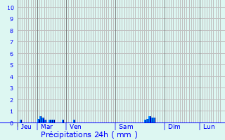 Graphique des précipitations prvues pour Vizille