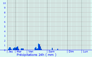 Graphique des précipitations prvues pour Montiers