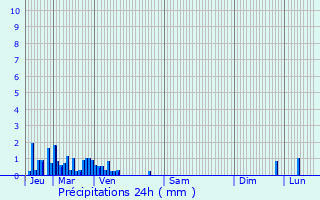 Graphique des précipitations prvues pour Vrel-Pragondran