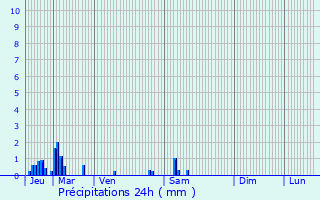 Graphique des précipitations prvues pour Colligis-Crandelain