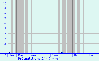 Graphique des précipitations prvues pour Jonchres