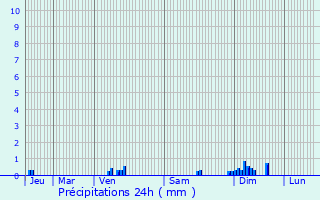 Graphique des précipitations prvues pour Corberon