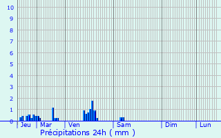 Graphique des précipitations prvues pour Saint-Andr-Farivillers