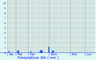 Graphique des précipitations prvues pour Dilbeek