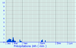 Graphique des précipitations prvues pour Nampteuil-sous-Muret