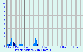 Graphique des précipitations prvues pour Saint-Prix
