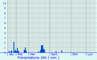 Graphique des précipitations prvues pour Le Thillay