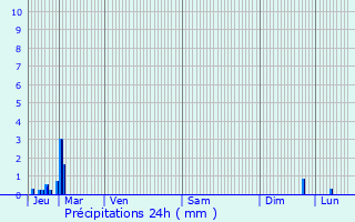 Graphique des précipitations prvues pour Amiens