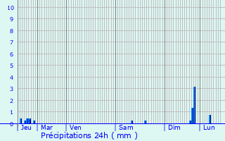Graphique des précipitations prvues pour Cormeilles