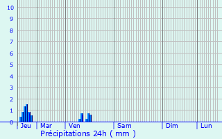 Graphique des précipitations prvues pour Fatouville-Grestain