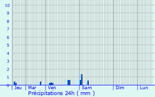 Graphique des précipitations prvues pour Feignies