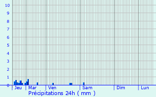 Graphique des précipitations prvues pour Macquigny