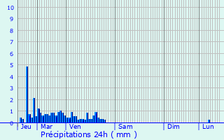 Graphique des précipitations prvues pour Ayn