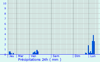 Graphique des précipitations prvues pour Marans