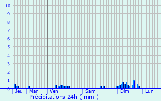 Graphique des précipitations prvues pour Labergement-ls-Seurre