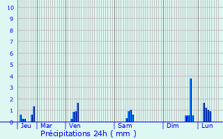 Graphique des précipitations prvues pour Lesparre-Mdoc