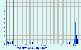Graphique des précipitations prvues pour Argenteuil-sur-Armanon