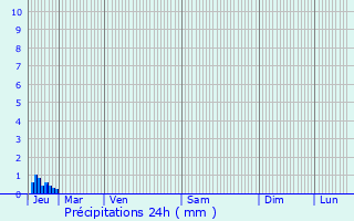 Graphique des précipitations prvues pour Vire