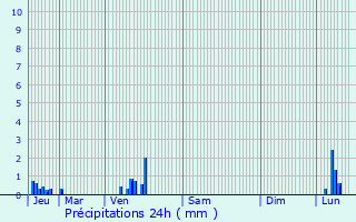 Graphique des précipitations prvues pour Perrigny