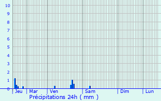 Graphique des précipitations prvues pour Gembloux