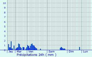 Graphique des précipitations prvues pour Montvalezan