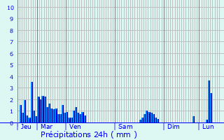 Graphique des précipitations prvues pour La Bthie