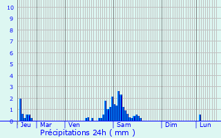 Graphique des précipitations prvues pour Sequedin