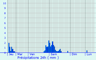 Graphique des précipitations prvues pour Merville