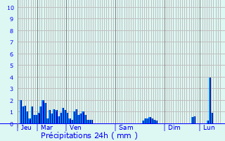 Graphique des précipitations prvues pour Villard-sur-Doron