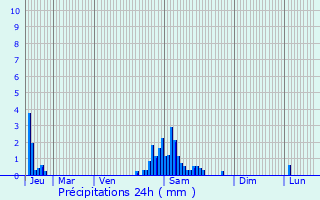 Graphique des précipitations prvues pour Prenchies