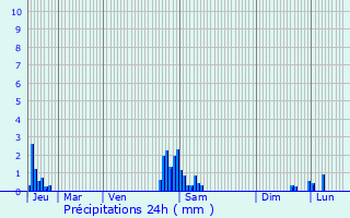 Graphique des précipitations prvues pour Tteghem
