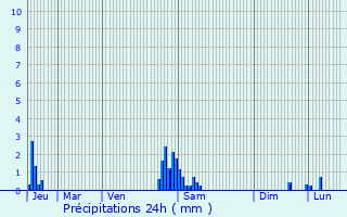 Graphique des précipitations prvues pour Dunkerque