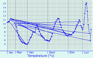 Graphique des tempratures prvues pour Mandailles-Saint-Julien