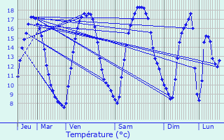 Graphique des tempratures prvues pour Rejet-de-Beaulieu