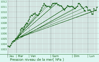 Graphe de la pression atmosphrique prvue pour Wambrechies