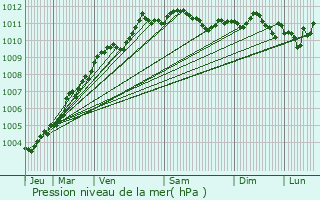 Graphe de la pression atmosphrique prvue pour Prenchies