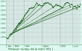 Graphe de la pression atmosphrique prvue pour Tteghem